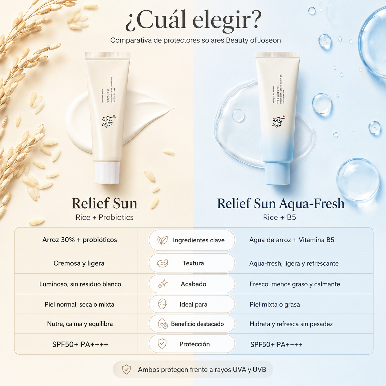 Crème Solaire SPF50 Riz & Probiotiques Relief Sun Beauty Of Joseon 50 ml
